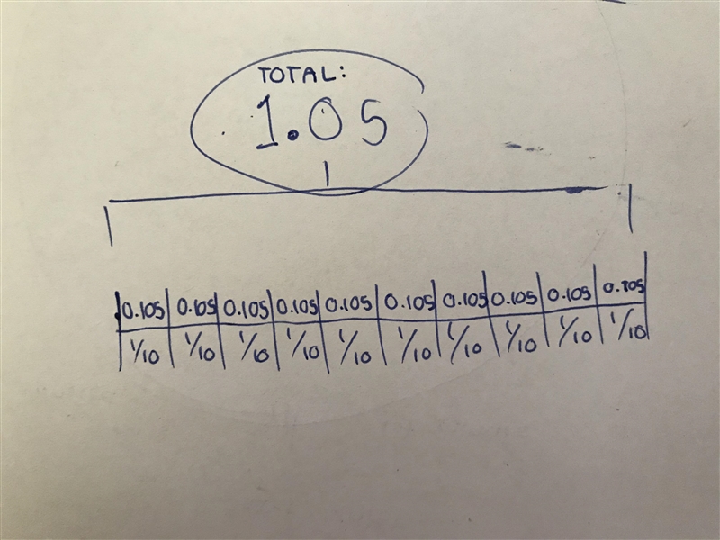 What number would have a value 1/10 of 1.05? <3-example-1