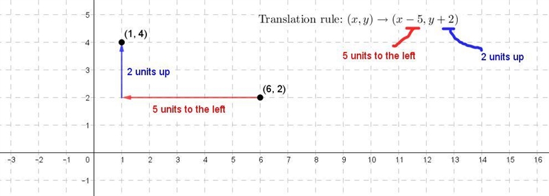 Point A (6,2) is translated using the vector <-5,2>. Where is the new point-example-1