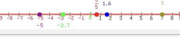 Directions for 1-5: Plot each rational number or integer on the number line 1. ⅗ 2. -2/7 3. 1.6 4. -5 5. 7-example-1