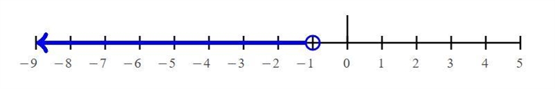 P-6+2<-5 solve each inequality and graph its solution, i am lost-example-1