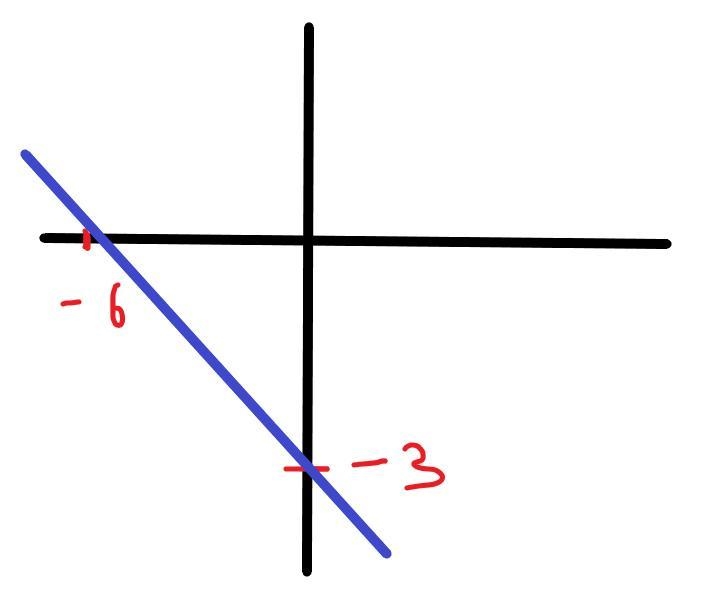 Graph of −x − 2y = 6-example-1