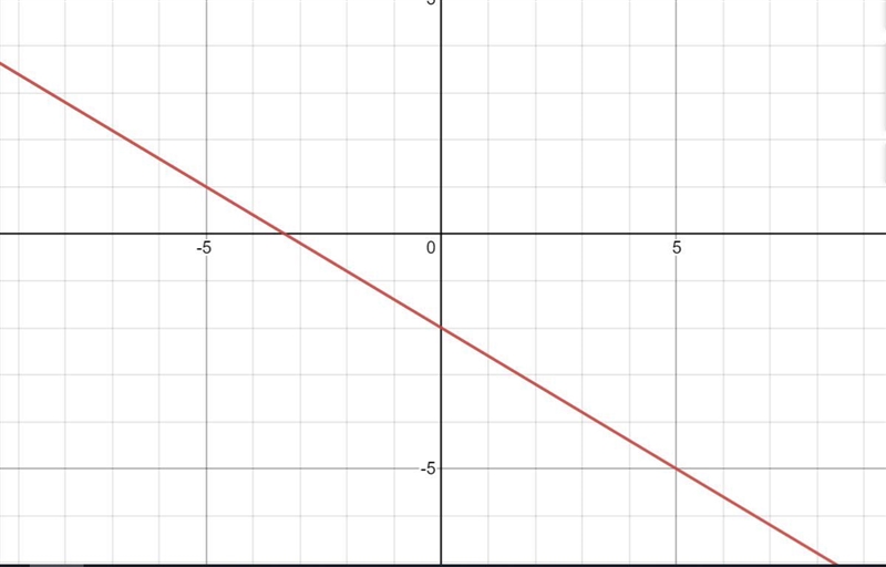 Graph the line that passes through the points (-5,1) and (5, -5) and determine the-example-1