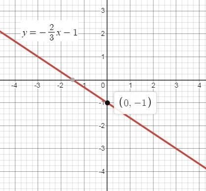 Directions: Graph each equation by using the y-intercept and slope( make sure too-example-1