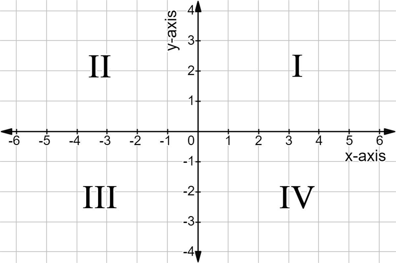 Which coordinate pair identifies a point in the third quadrant of the coordinate plane-example-1