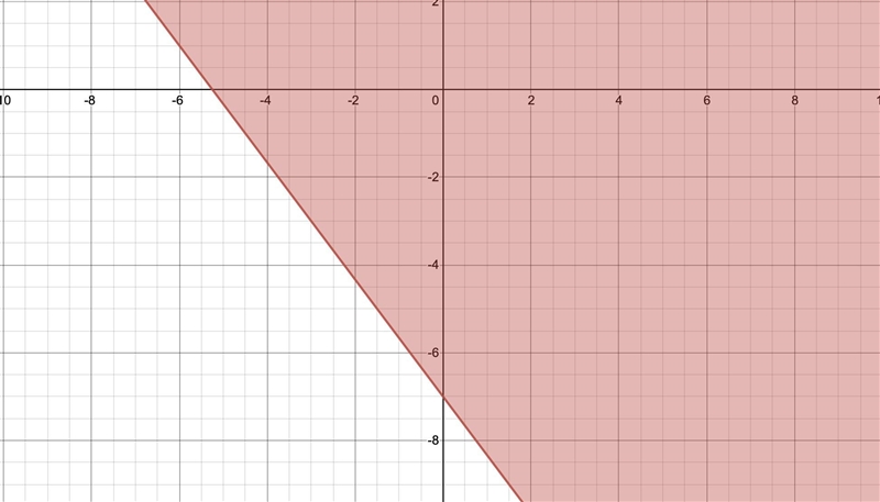 Graph the equation y≥-4/3x-7-example-1