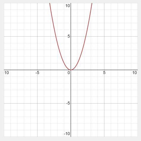 What is the domain of y=x²-example-1