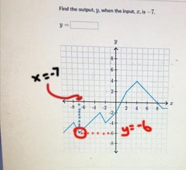 Find the output, y, when the input, x, is -7. y = y 8- 6- 4 2+ -8 -6 -4 -2 2 4 6 8 -2 -4 -6+ -8+-example-1