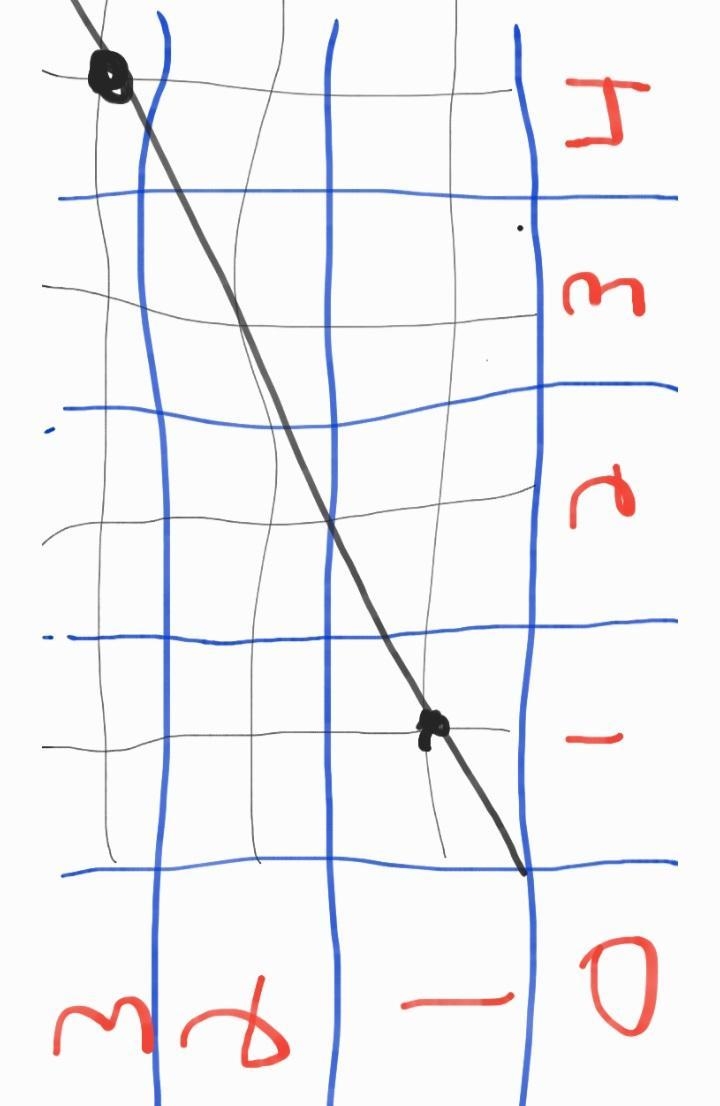 How do you graph y = 2/3x ?-example-1