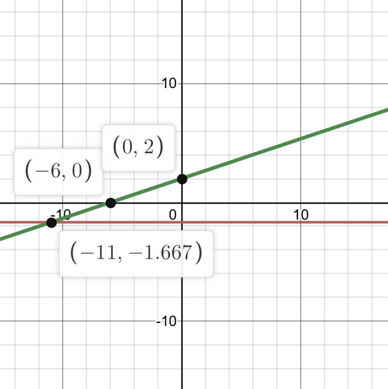 Please tell me where to plot the points and what the solution will be.-example-1