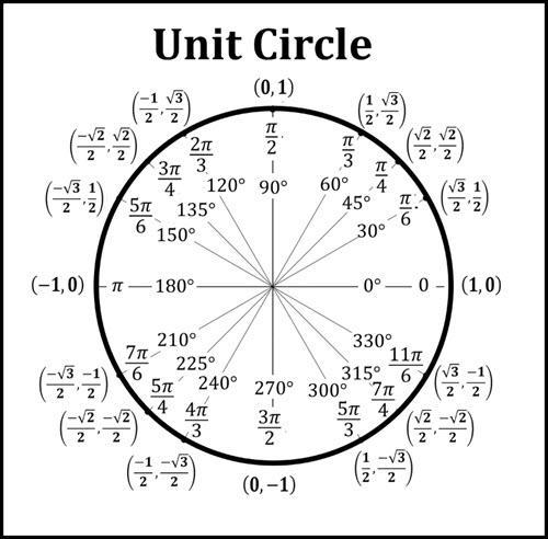 What is a unit circle-example-1