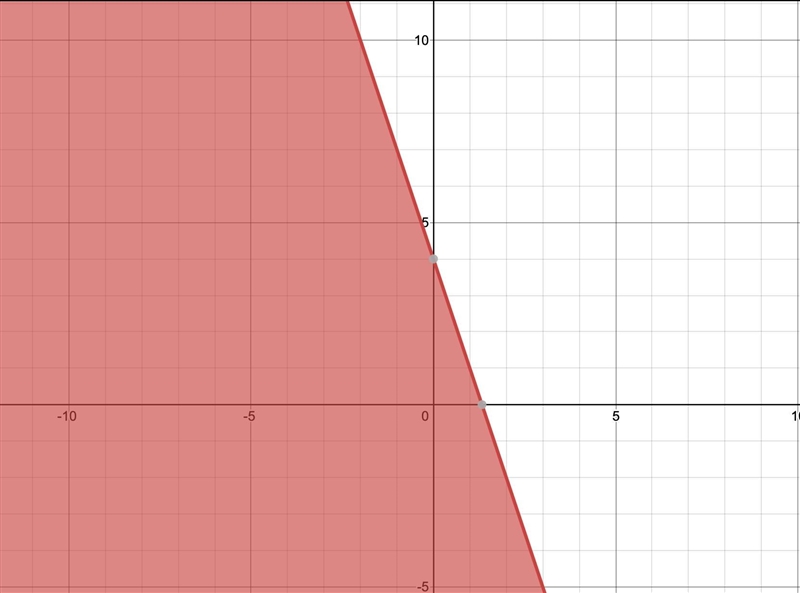 What is the graph of the linear inequality y≤−3x+4?-example-1