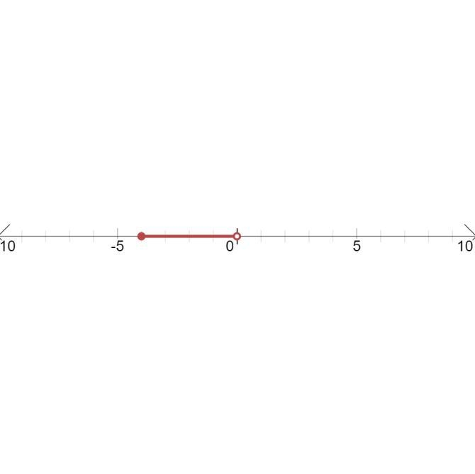 What are the integer solutions to the inequality below?−4≤x<0 4 boxes again​-example-1