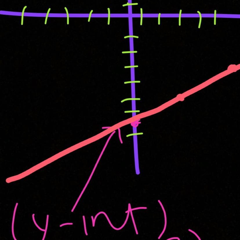 Graph the line with slope (2)/(3) and y-intercept -7.-example-1