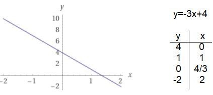 Graph y=–3x+4. Pls help i dont understand it-example-1