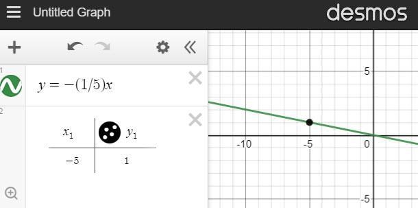 What is the equation of the line that passes through the point (-5,1)(−5,1) and has-example-1