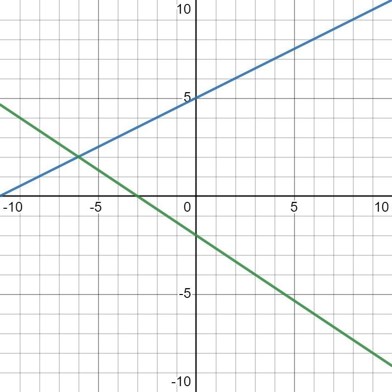 Graph the system of linear equations in desmos. identify the solution to the system-example-1