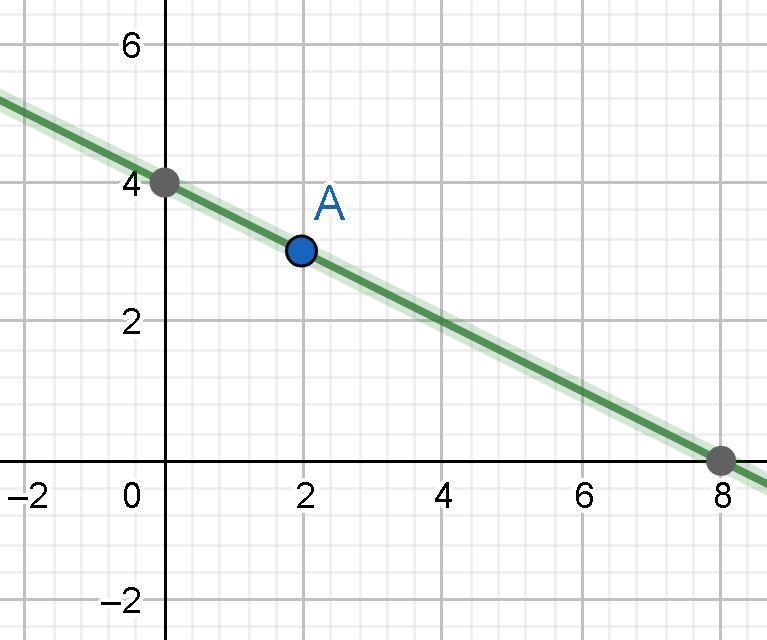 find the equation of the straight line through the point (2,3) whose intercept on-example-1