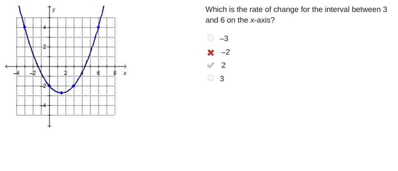 Which is the rate of change for the interval between 3 and 6 on the x-axis? -3 -2 2 3​-example-1