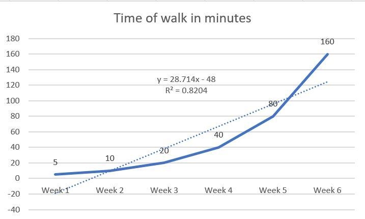 Maria plans to double the amount of time she spends walking per day each week.she-example-1