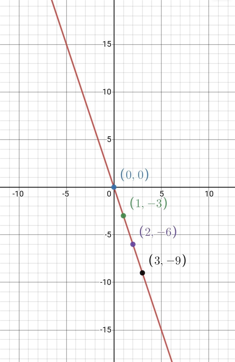 A linear relation is modeled by the equation y/x = -3. I. What is the constant of-example-1