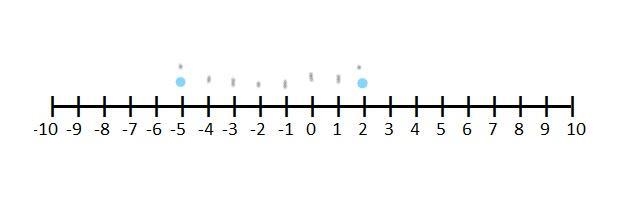 If a temperature is 2 celcious and falls by 7 celcious what is your new temperature-example-1