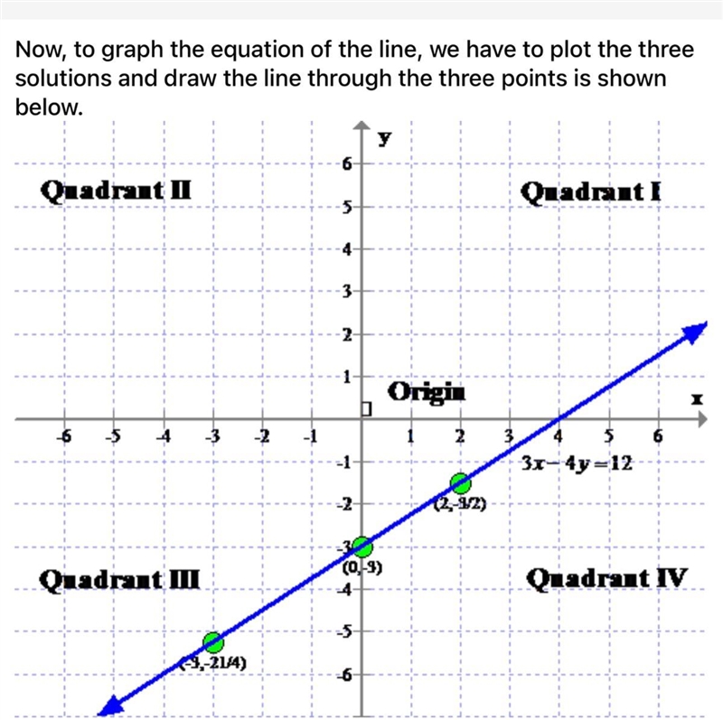 Graph the linear equation 3x - 4y = 12 ​-example-1