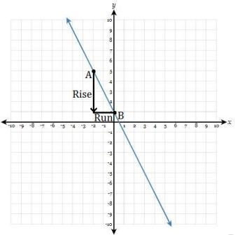 Draw a line representing the "rise" and a line representing the "run-example-1