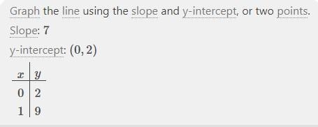 Graph this line using the slope and y-intercept: y = -7x - 2-example-1