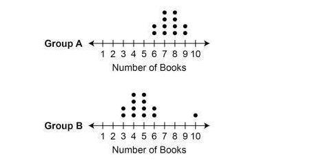 HELP The dot plots show the number of library books checked out by two groups of students-example-1