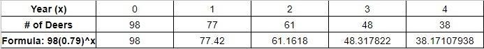 8. The table shows the estimated number of deer living in a forest over a five-year-example-1