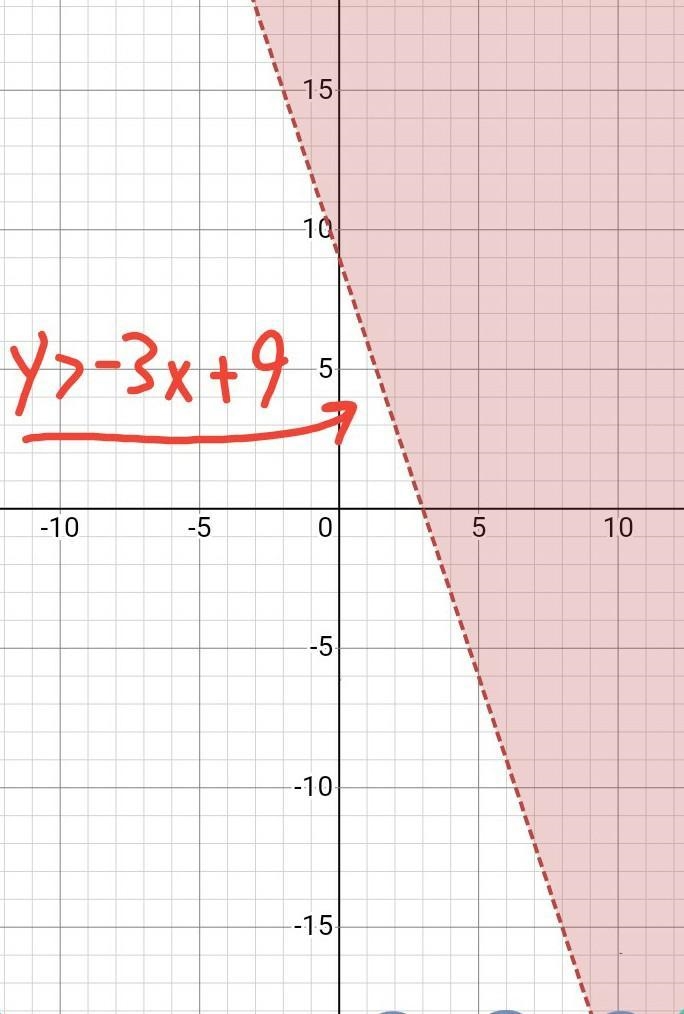 Which coordinate plane shows the graph of 3x +y> 9?-example-1