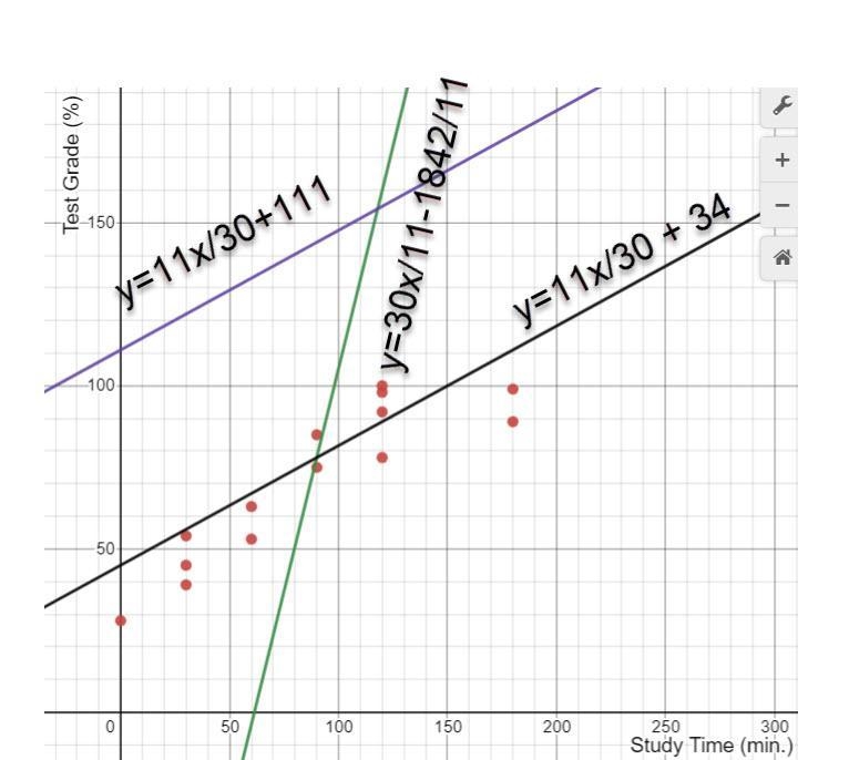 Which of the following is a suitable equation for a line of best fit for the data-example-1