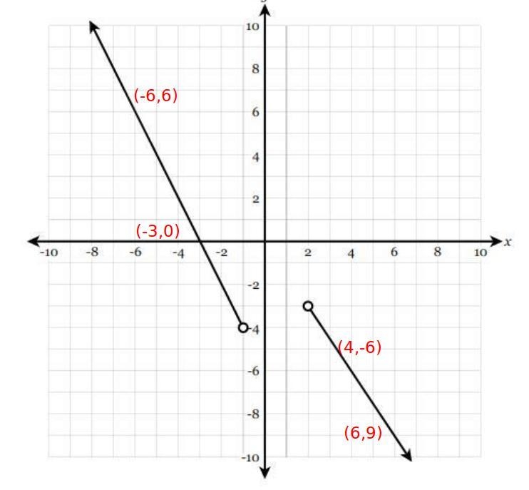 Express the function graphed on the axes below as a piecewise function.-example-1