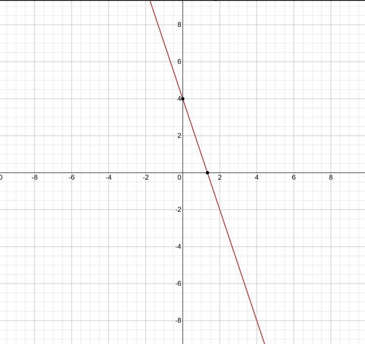 What is The graph of y=-3x+4-example-1