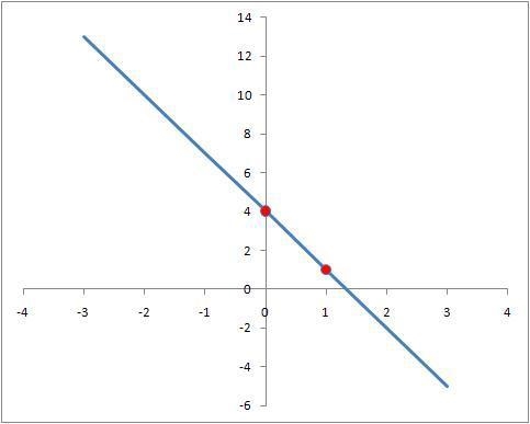 What is The graph of y=-3x+4-example-1