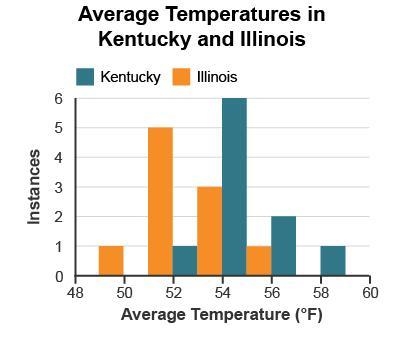 analyze the histogram comparing the frequencies shown for the annual temperatures-example-1