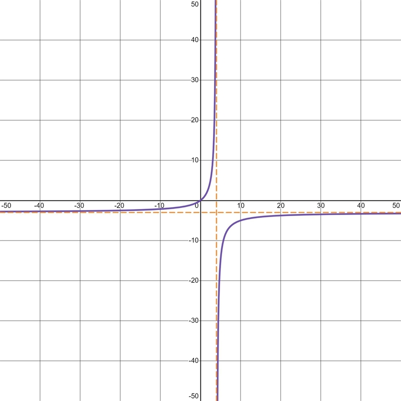 Which statement describes the behavior of the function f (x) = StartFraction 3 x Over-example-1