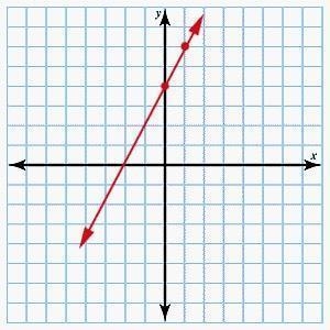 Using the slope and the y-intercept, graph the line represented by the following equation-example-1