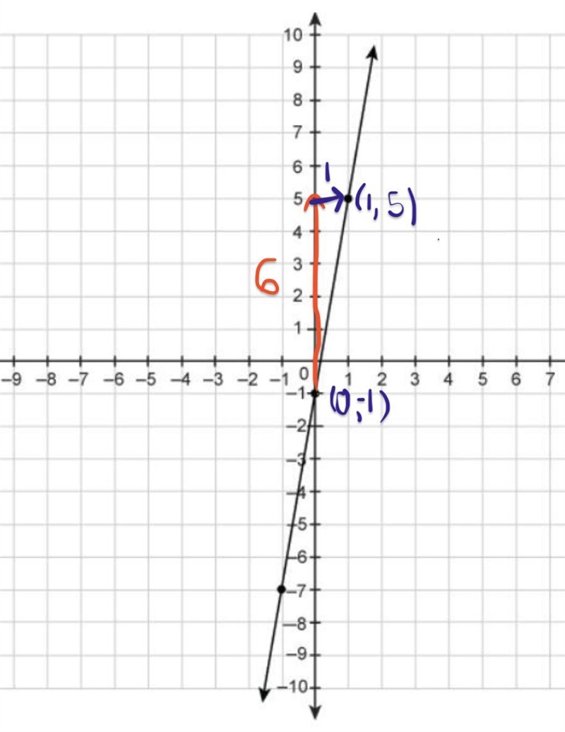 What is the slope of the line on the graph? Enter your answer in the box. Please help-example-1