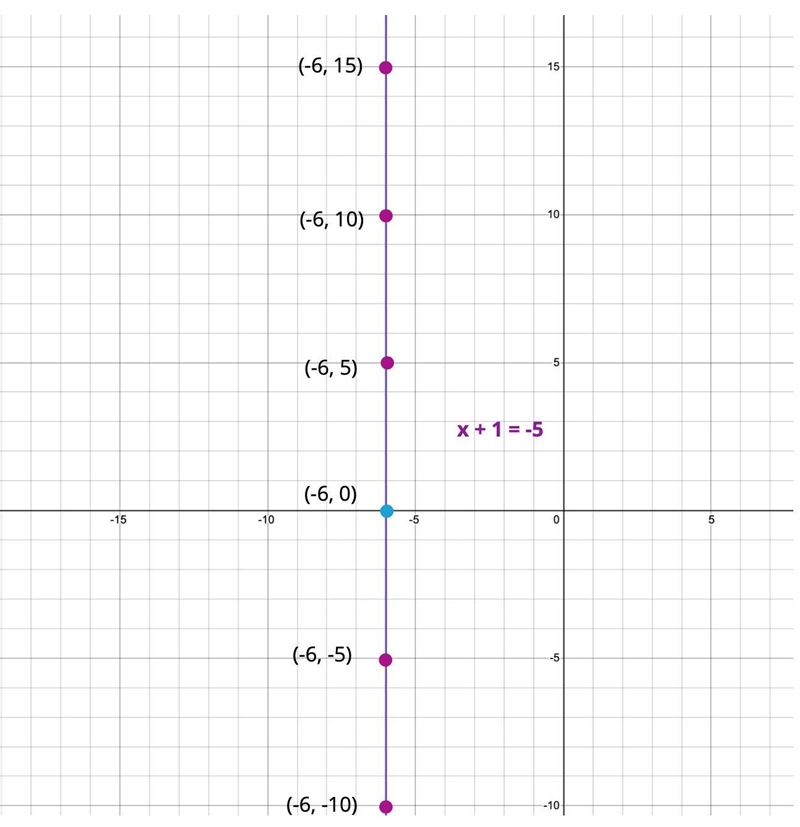 How do you graph x+1=-5 ? Please show work!-example-1