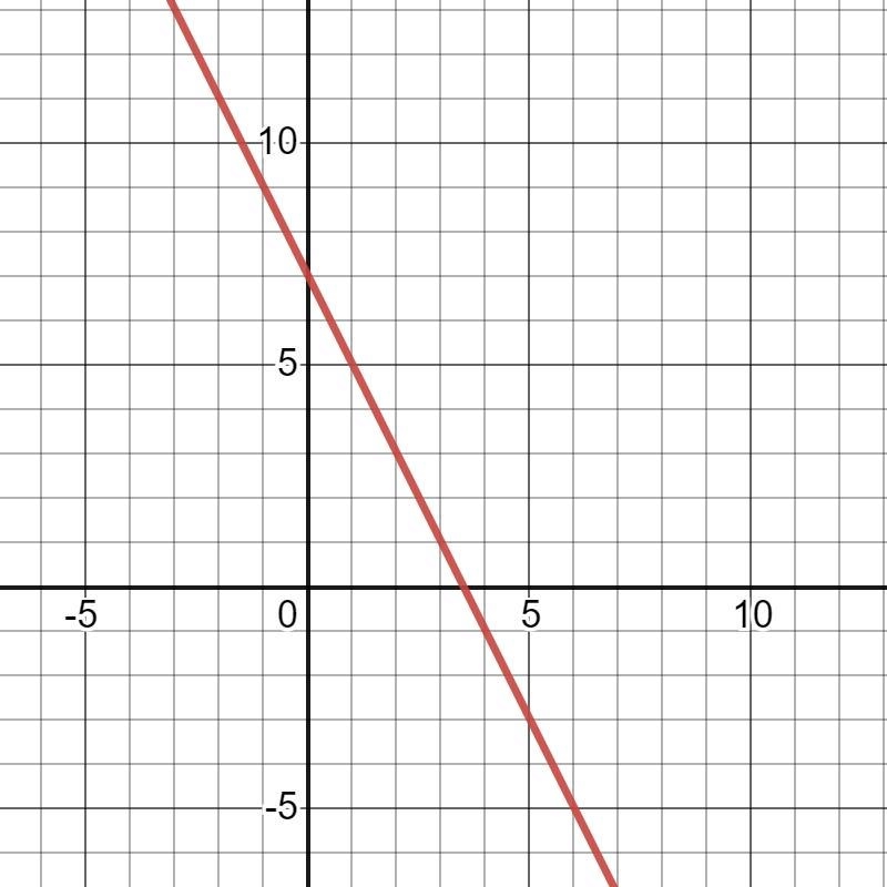 Can someone please help me graph y= -2x+7-example-1