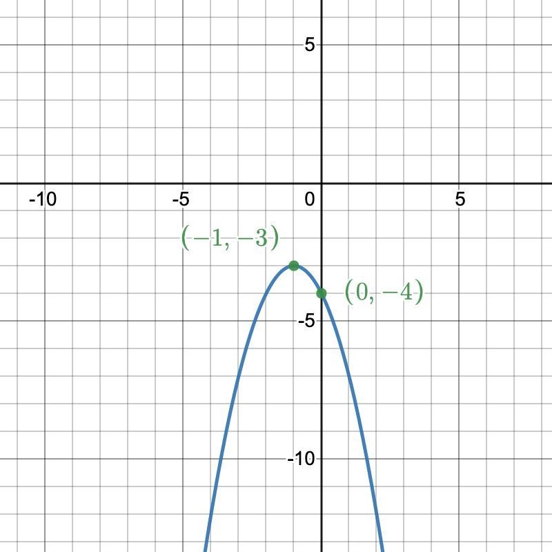 Which of following is the graph of y = -(x + 1)2 -3? o ty 2 ?? 덕 a -2 2 4 n DONE​-example-1