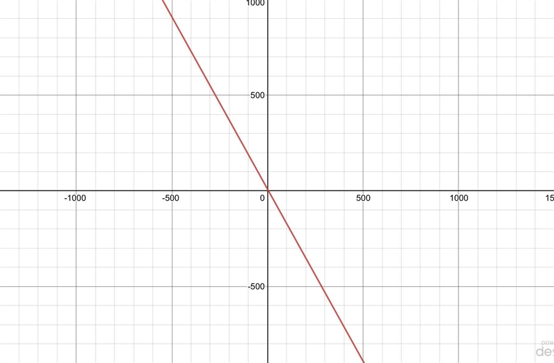 Graph the linear equation 9x+5y=45-example-1