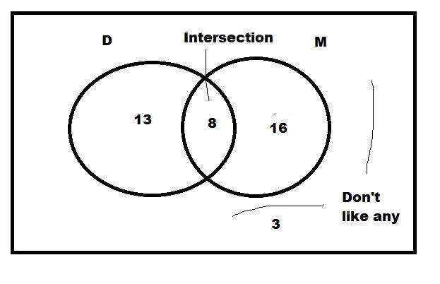 In a class of 40 students, 21 like dance, 24 like music and 8 like both the activities-example-1