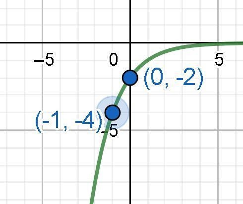 Write an exponential function whose graph passes through the given points (0, - 2) and-example-1