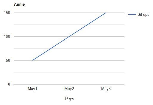 The chart below shows the number of sit-ups Annie did starting May 1. If this trend-example-1