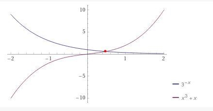 Use a graphing calculator or online application to find the solution to 3^-x = x^3 + x-example-1