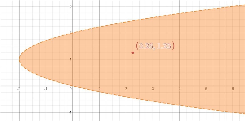 Consider a student’s work in determining the solution set of x > 2(y – 1)^2 – 2. Test-example-1