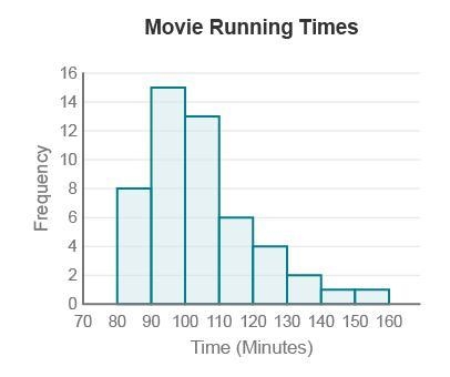 Alex records the running time—the number of minutes a movie lasts from start to finish-example-1