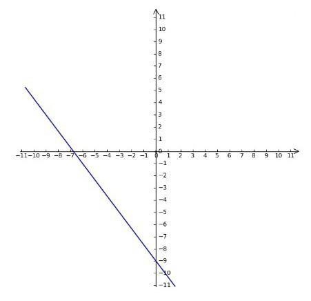 Graph the line passing though (-6,-1) whose slope is m= -4/3-example-1